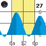 Mispillion River entrance tide chart for Thursday, February 27, 2025