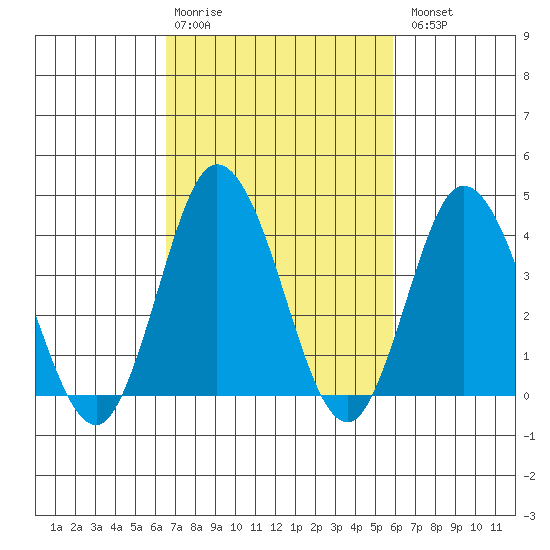 Mispillion River entrance tide chart for Friday, February 28, 2025