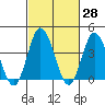 Mispillion River entrance tide chart for Friday, February 28, 2025
