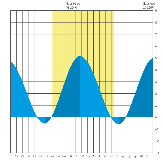 Mispillion River entrance tide chart for Sunday, February 2, 2025