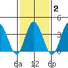 Mispillion River entrance tide chart for Sunday, February 2, 2025