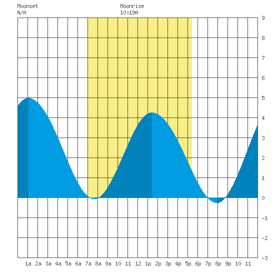 Mispillion River entrance tide chart for Tuesday, February 4, 2025