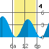 Mispillion River entrance tide chart for Tuesday, February 4, 2025