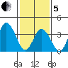 Mispillion River entrance tide chart for Wednesday, February 5, 2025