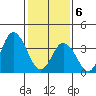 Mispillion River entrance tide chart for Thursday, February 6, 2025