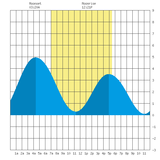 Mispillion River entrance tide chart for Friday, February 7, 2025