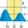 Mispillion River entrance tide chart for Friday, February 7, 2025