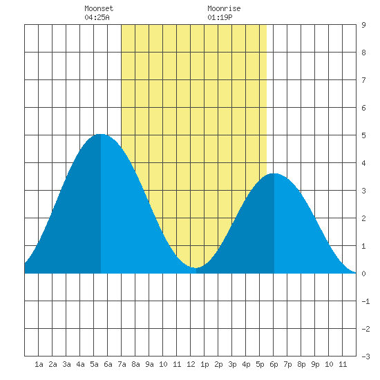 Mispillion River entrance tide chart for Saturday, February 8, 2025