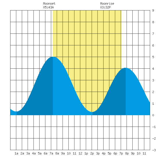Mispillion River entrance tide chart for Monday, March 10, 2025