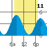 Mispillion River entrance tide chart for Tuesday, March 11, 2025