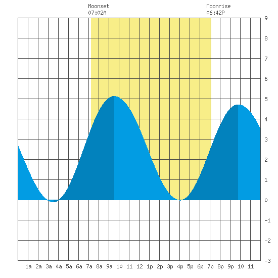 Mispillion River entrance tide chart for Thursday, March 13, 2025