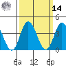 Mispillion River entrance tide chart for Friday, March 14, 2025