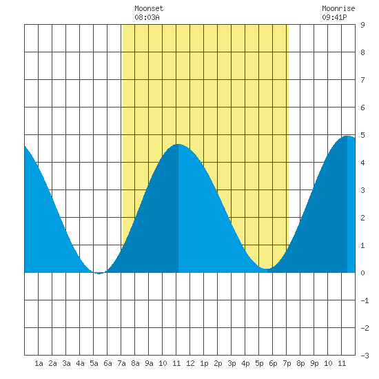 Mispillion River entrance tide chart for Sunday, March 16, 2025