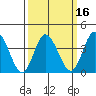 Mispillion River entrance tide chart for Sunday, March 16, 2025