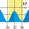 Mispillion River entrance tide chart for Monday, March 17, 2025