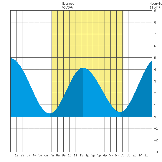 Mispillion River entrance tide chart for Tuesday, March 18, 2025