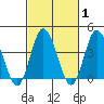 Mispillion River entrance tide chart for Saturday, March 1, 2025