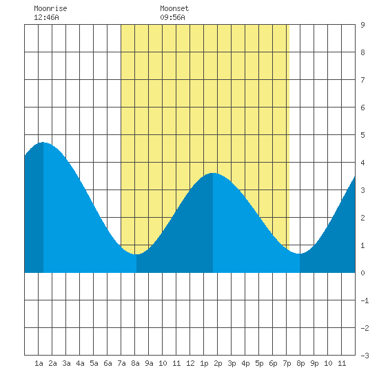 Mispillion River entrance tide chart for Thursday, March 20, 2025
