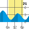 Mispillion River entrance tide chart for Friday, March 21, 2025