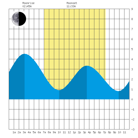 Mispillion River entrance tide chart for Saturday, March 22, 2025