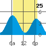 Mispillion River entrance tide chart for Tuesday, March 25, 2025