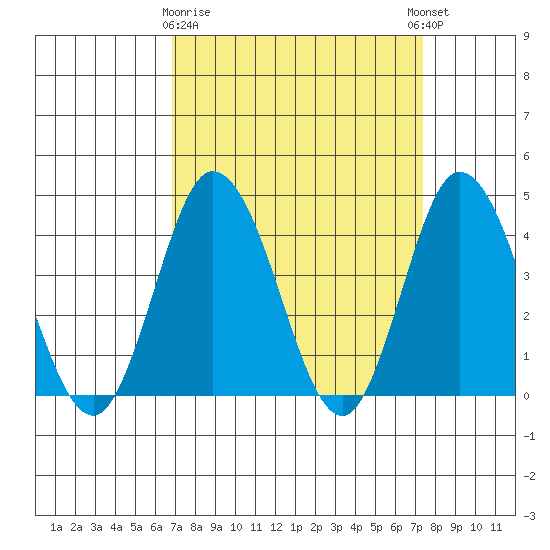 Mispillion River entrance tide chart for Friday, March 28, 2025