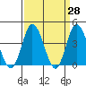 Mispillion River entrance tide chart for Friday, March 28, 2025