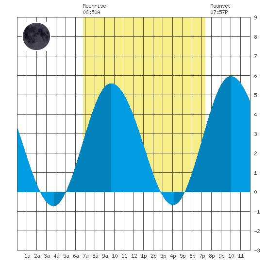 Mispillion River entrance tide chart for Saturday, March 29, 2025