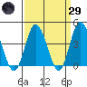 Mispillion River entrance tide chart for Saturday, March 29, 2025