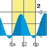Mispillion River entrance tide chart for Sunday, March 2, 2025