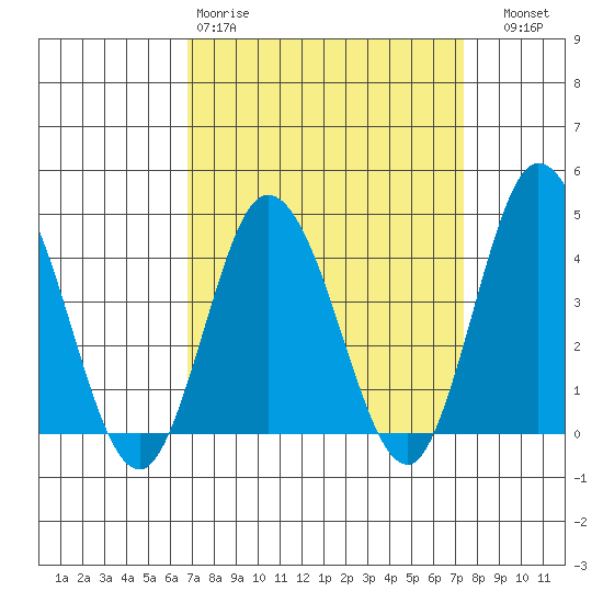 Mispillion River entrance tide chart for Sunday, March 30, 2025
