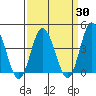 Mispillion River entrance tide chart for Sunday, March 30, 2025