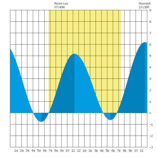 Mispillion River entrance tide chart for Monday, March 31, 2025