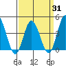 Mispillion River entrance tide chart for Monday, March 31, 2025