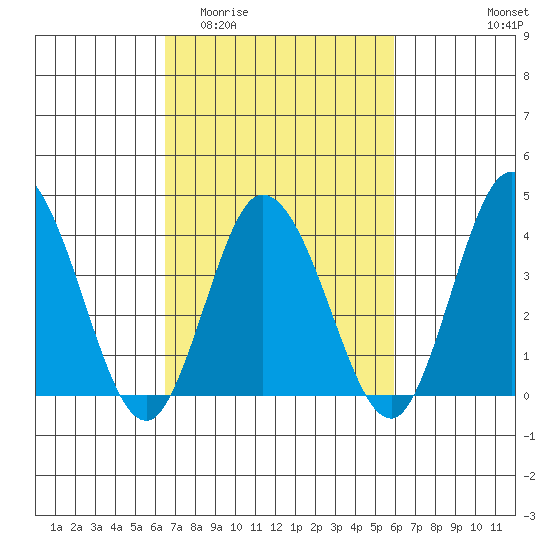 Mispillion River entrance tide chart for Monday, March 3, 2025