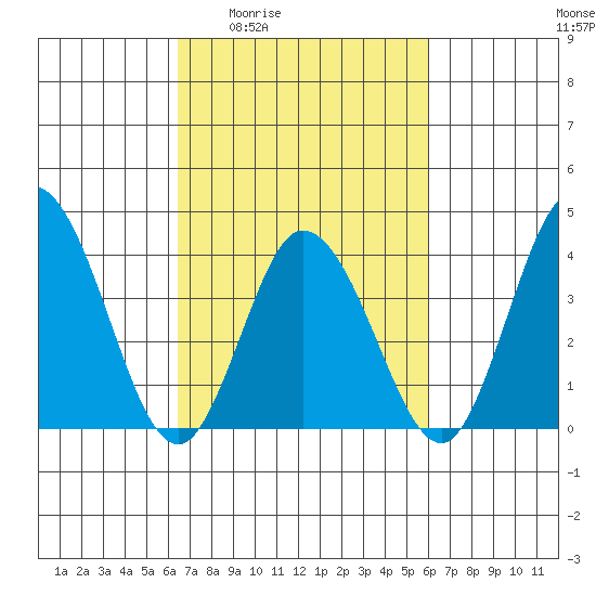Mispillion River entrance tide chart for Tuesday, March 4, 2025