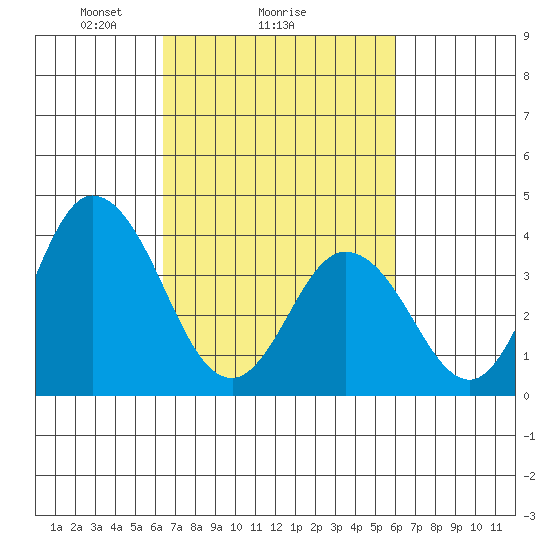 Mispillion River entrance tide chart for Friday, March 7, 2025
