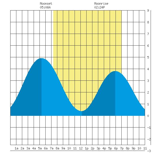 Mispillion River entrance tide chart for Sunday, March 9, 2025