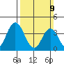 Mispillion River entrance tide chart for Sunday, March 9, 2025