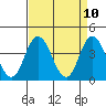 Mispillion River entrance tide chart for Thursday, April 10, 2025