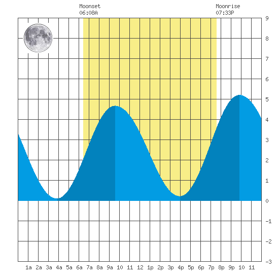 Mispillion River entrance tide chart for Saturday, April 12, 2025