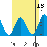 Mispillion River entrance tide chart for Sunday, April 13, 2025