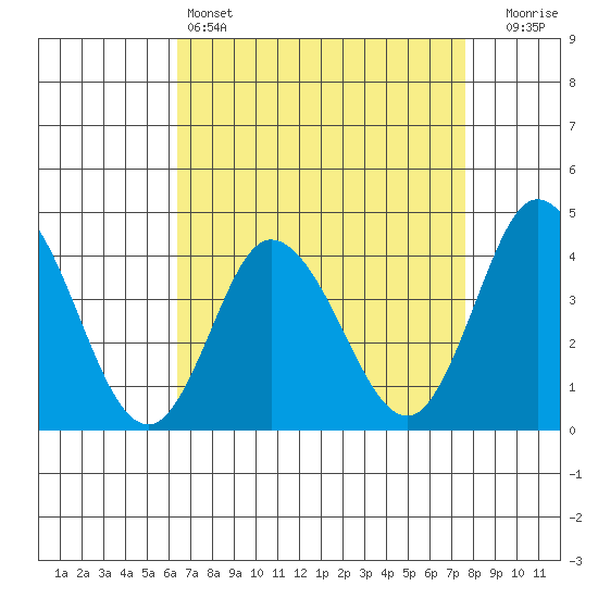 Mispillion River entrance tide chart for Monday, April 14, 2025