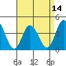 Mispillion River entrance tide chart for Monday, April 14, 2025