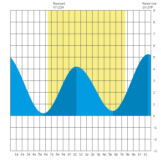 Mispillion River entrance tide chart for Tuesday, April 15, 2025