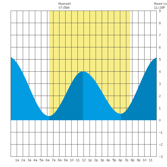 Mispillion River entrance tide chart for Wednesday, April 16, 2025