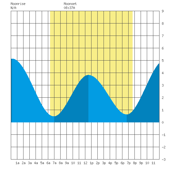 Mispillion River entrance tide chart for Thursday, April 17, 2025