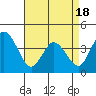 Mispillion River entrance tide chart for Friday, April 18, 2025