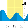 Mispillion River entrance tide chart for Saturday, April 19, 2025