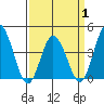Mispillion River entrance tide chart for Tuesday, April 1, 2025